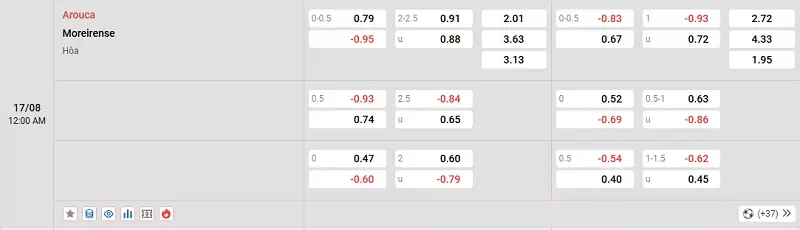 Tỷ lệ kèo giữa Arouca vs Moreirense không có nhiều chênh lệch