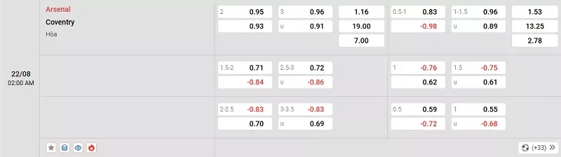 Tỷ lệ kèo giữa Arsenal vs Coventry chênh lệch lớn