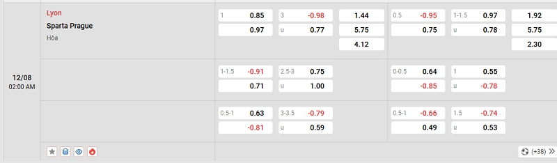 Cùng dự đoán tỷ lệ kèo giữa Lyon vs Sparta Prague