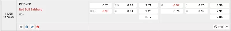 Dự đoán về tỷ lệ kèo giữa Pafos vs Salzburg