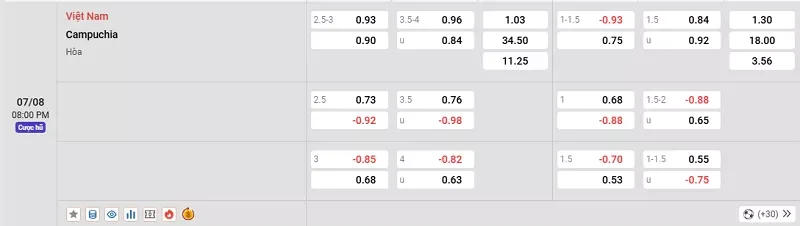 Tỷ lệ kèo giữa Việt Nam vs Campuchia khá rõ ràng